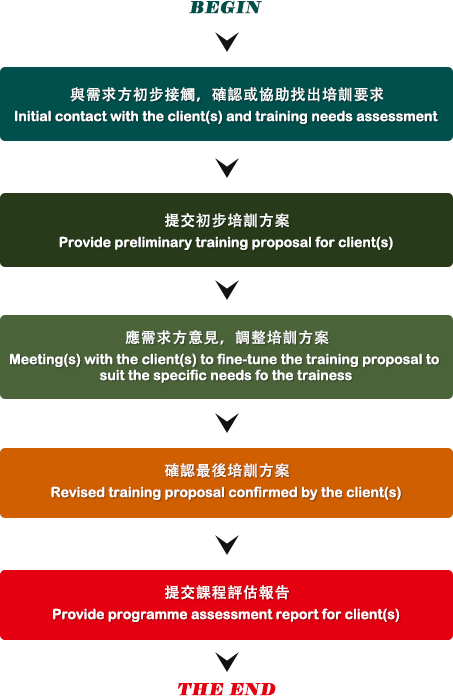 課程訂制流程